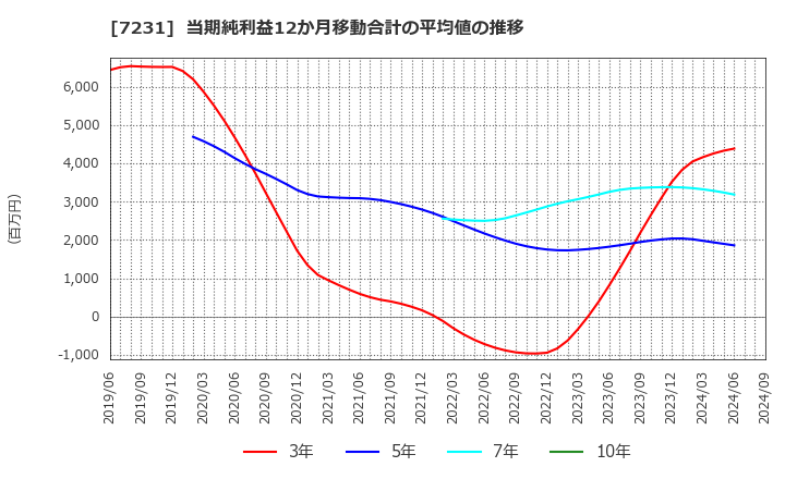 7231 トピー工業(株): 当期純利益12か月移動合計の平均値の推移