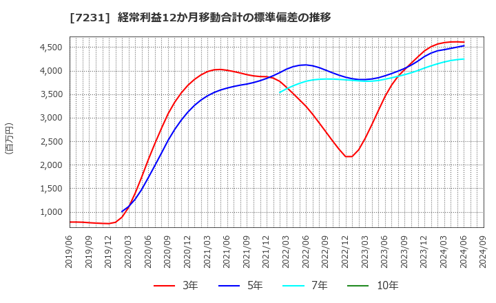 7231 トピー工業(株): 経常利益12か月移動合計の標準偏差の推移