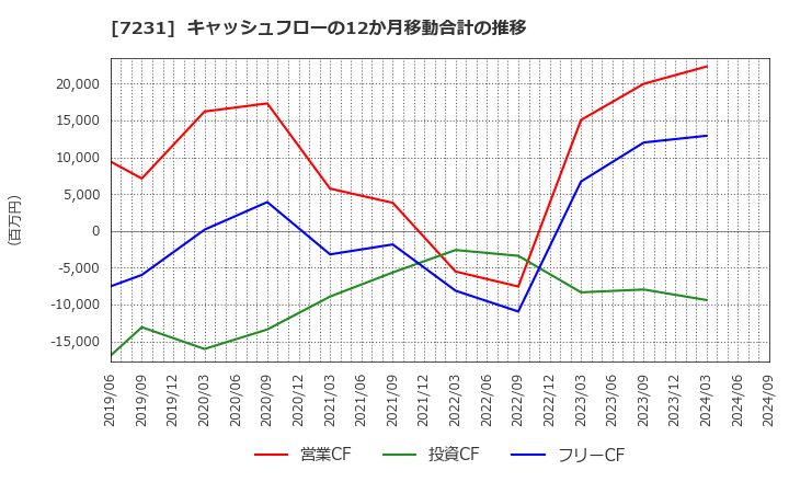 7231 トピー工業(株): キャッシュフローの12か月移動合計の推移