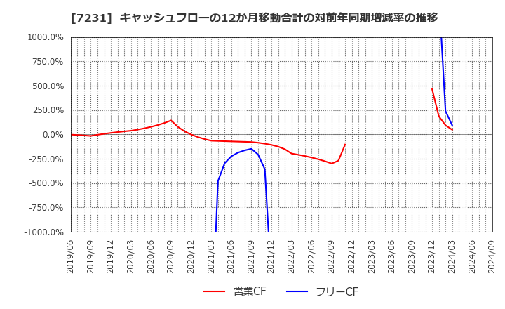 7231 トピー工業(株): キャッシュフローの12か月移動合計の対前年同期増減率の推移