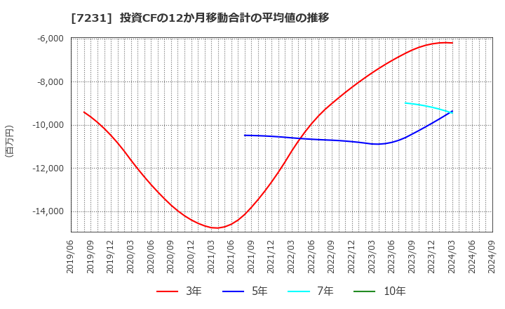 7231 トピー工業(株): 投資CFの12か月移動合計の平均値の推移