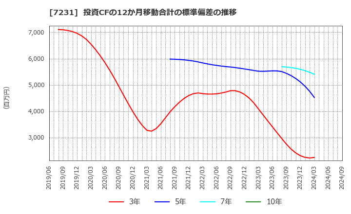 7231 トピー工業(株): 投資CFの12か月移動合計の標準偏差の推移