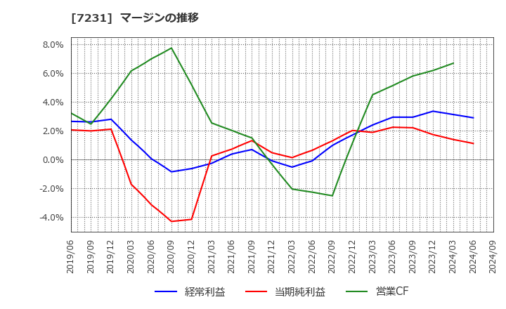 7231 トピー工業(株): マージンの推移