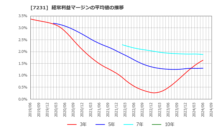 7231 トピー工業(株): 経常利益マージンの平均値の推移