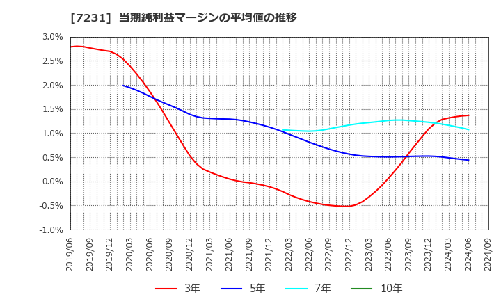 7231 トピー工業(株): 当期純利益マージンの平均値の推移