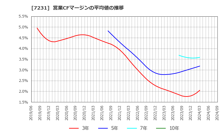 7231 トピー工業(株): 営業CFマージンの平均値の推移