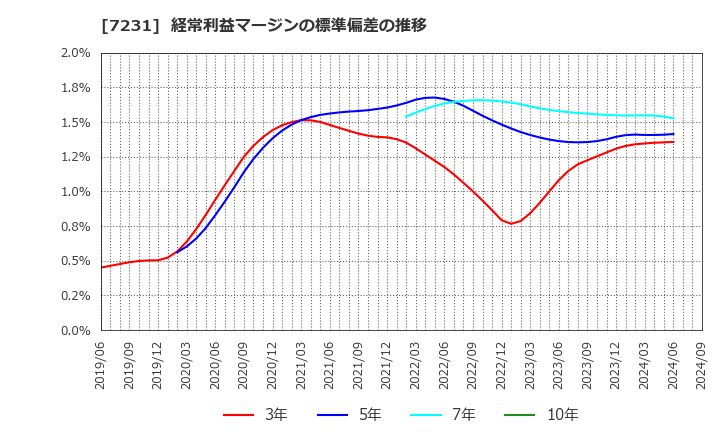 7231 トピー工業(株): 経常利益マージンの標準偏差の推移