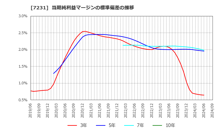 7231 トピー工業(株): 当期純利益マージンの標準偏差の推移