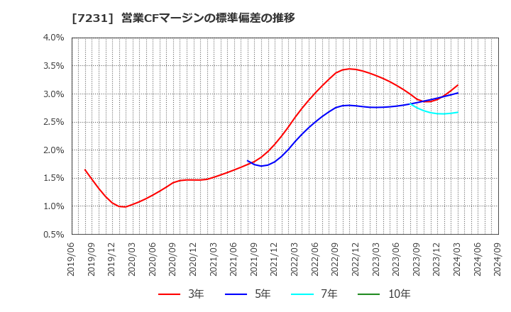 7231 トピー工業(株): 営業CFマージンの標準偏差の推移