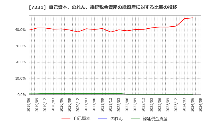 7231 トピー工業(株): 自己資本、のれん、繰延税金資産の総資産に対する比率の推移