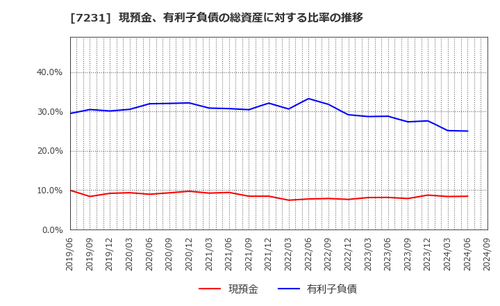 7231 トピー工業(株): 現預金、有利子負債の総資産に対する比率の推移