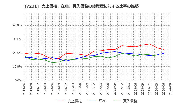 7231 トピー工業(株): 売上債権、在庫、買入債務の総資産に対する比率の推移