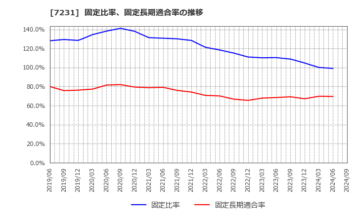 7231 トピー工業(株): 固定比率、固定長期適合率の推移