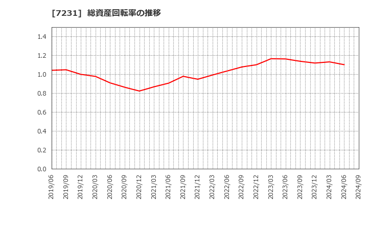 7231 トピー工業(株): 総資産回転率の推移