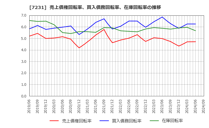 7231 トピー工業(株): 売上債権回転率、買入債務回転率、在庫回転率の推移