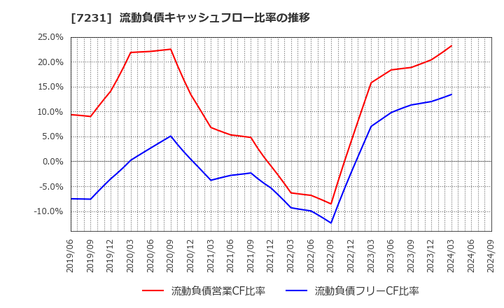 7231 トピー工業(株): 流動負債キャッシュフロー比率の推移