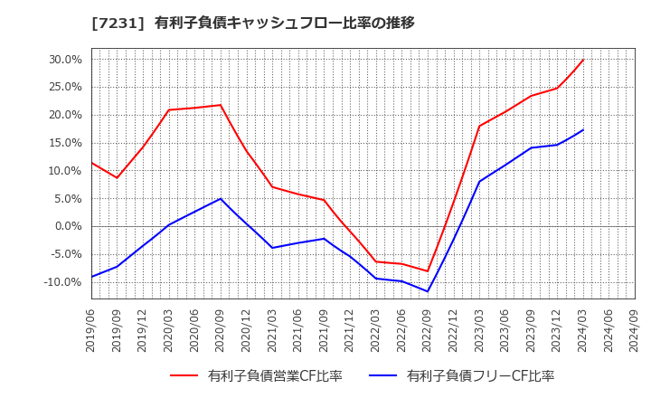 7231 トピー工業(株): 有利子負債キャッシュフロー比率の推移