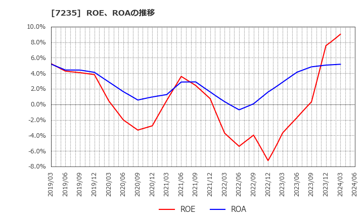 7235 東京ラヂエーター製造(株): ROE、ROAの推移