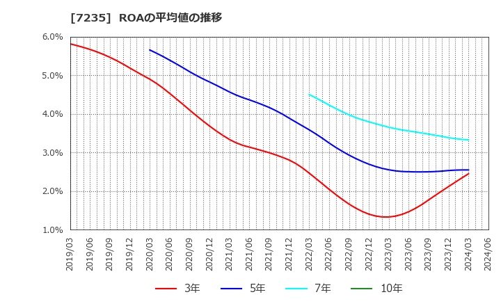 7235 東京ラヂエーター製造(株): ROAの平均値の推移