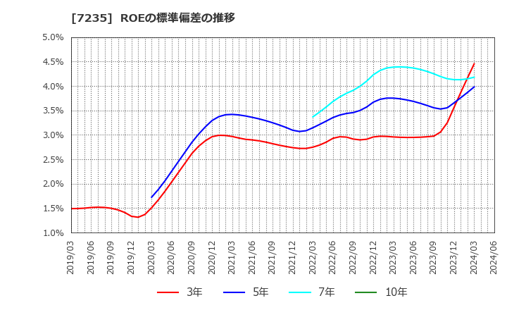 7235 東京ラヂエーター製造(株): ROEの標準偏差の推移