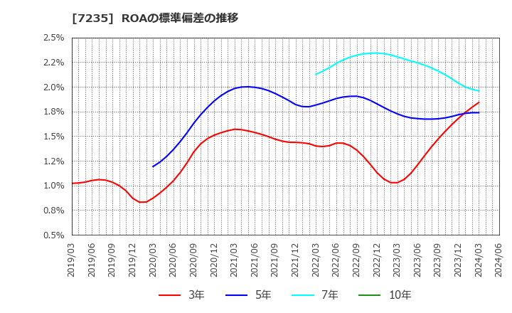 7235 東京ラヂエーター製造(株): ROAの標準偏差の推移