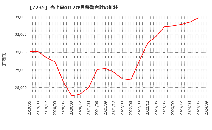 7235 東京ラヂエーター製造(株): 売上高の12か月移動合計の推移