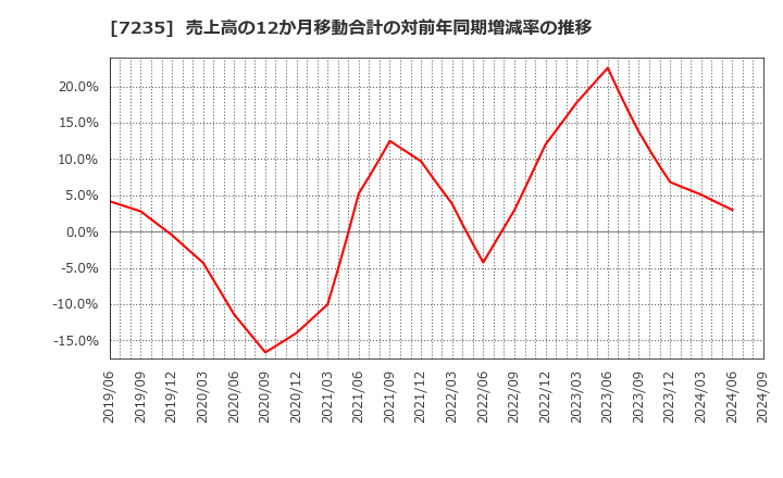 7235 東京ラヂエーター製造(株): 売上高の12か月移動合計の対前年同期増減率の推移