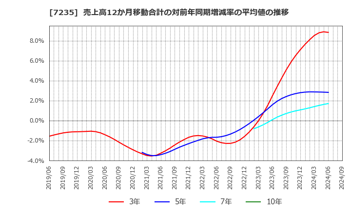 7235 東京ラヂエーター製造(株): 売上高12か月移動合計の対前年同期増減率の平均値の推移