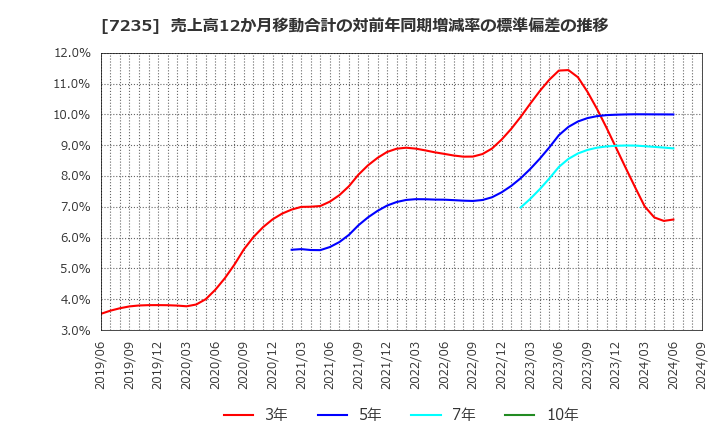 7235 東京ラヂエーター製造(株): 売上高12か月移動合計の対前年同期増減率の標準偏差の推移