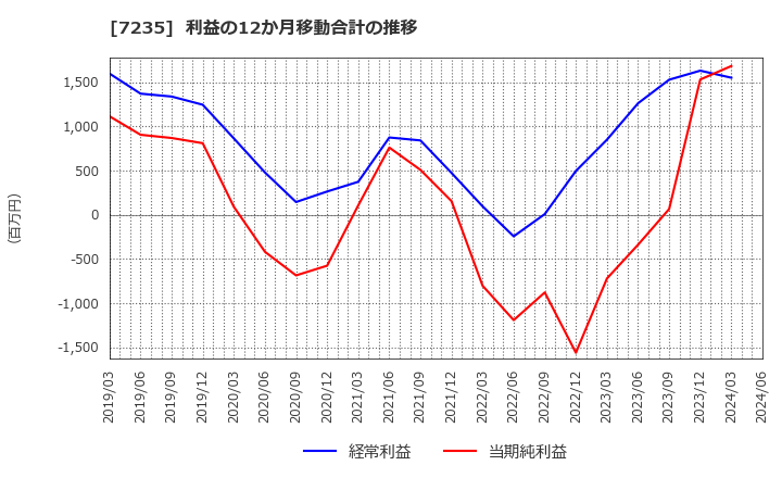 7235 東京ラヂエーター製造(株): 利益の12か月移動合計の推移