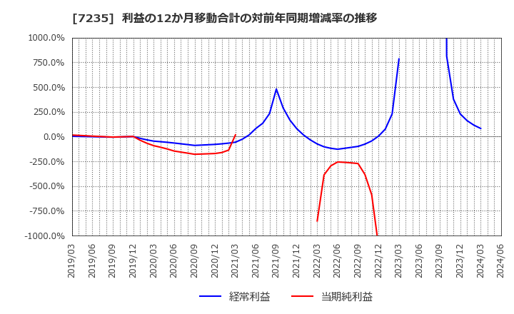 7235 東京ラヂエーター製造(株): 利益の12か月移動合計の対前年同期増減率の推移