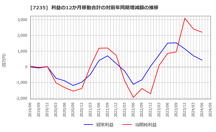 7235 東京ラヂエーター製造(株): 利益の12か月移動合計の対前年同期増減額の推移