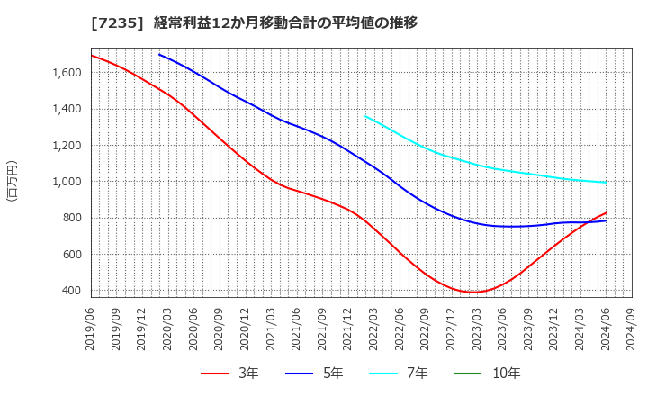 7235 東京ラヂエーター製造(株): 経常利益12か月移動合計の平均値の推移