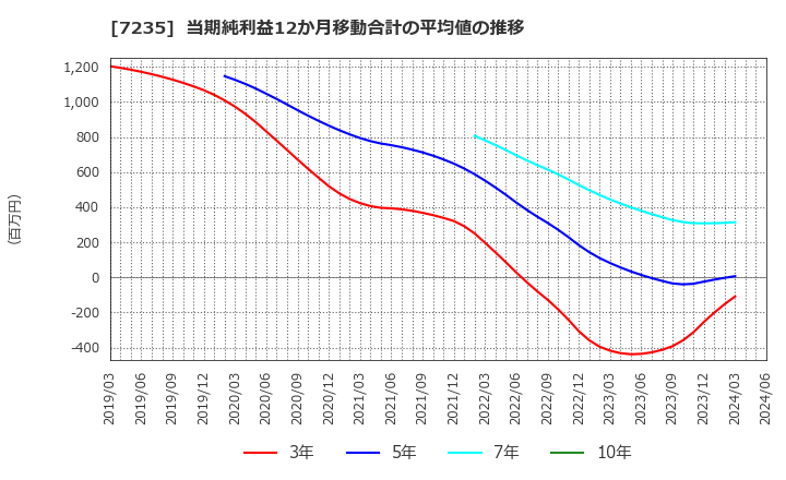 7235 東京ラヂエーター製造(株): 当期純利益12か月移動合計の平均値の推移