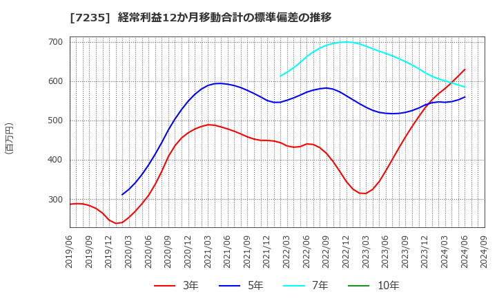 7235 東京ラヂエーター製造(株): 経常利益12か月移動合計の標準偏差の推移