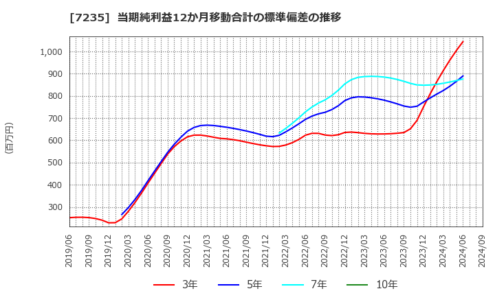 7235 東京ラヂエーター製造(株): 当期純利益12か月移動合計の標準偏差の推移