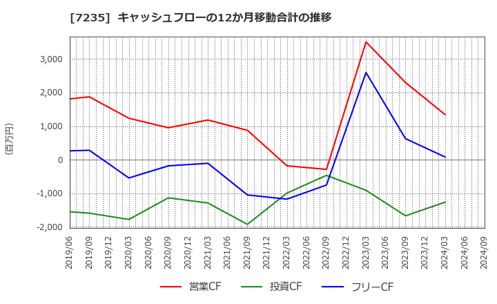 7235 東京ラヂエーター製造(株): キャッシュフローの12か月移動合計の推移