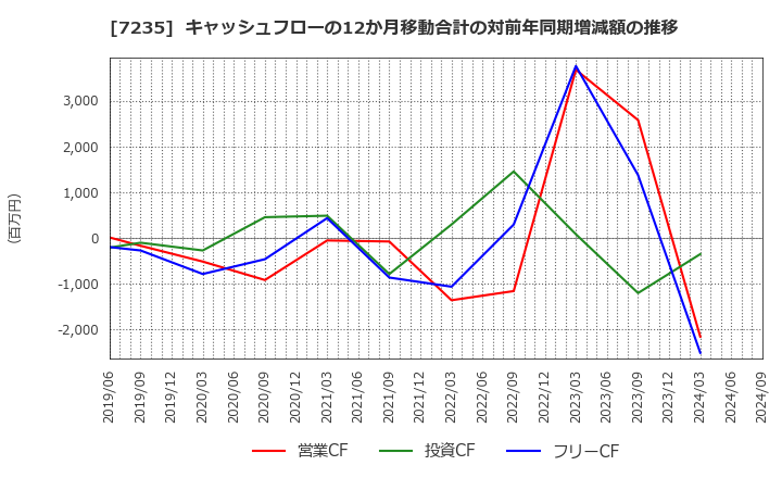 7235 東京ラヂエーター製造(株): キャッシュフローの12か月移動合計の対前年同期増減額の推移