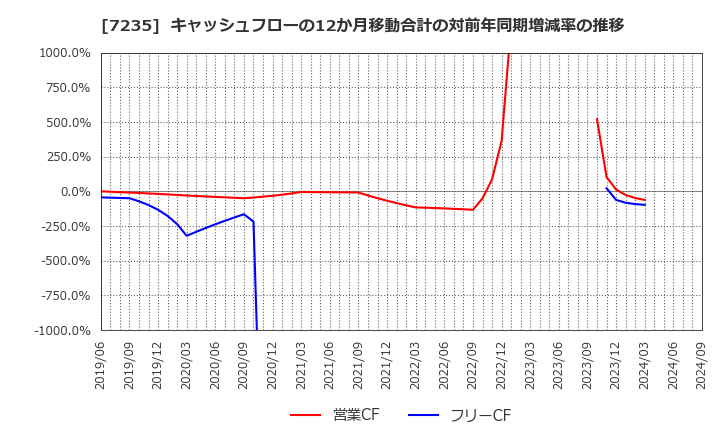 7235 東京ラヂエーター製造(株): キャッシュフローの12か月移動合計の対前年同期増減率の推移