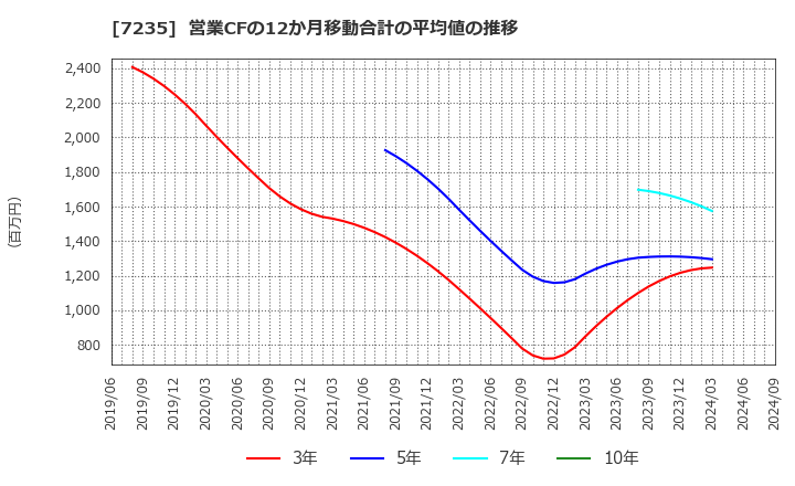 7235 東京ラヂエーター製造(株): 営業CFの12か月移動合計の平均値の推移