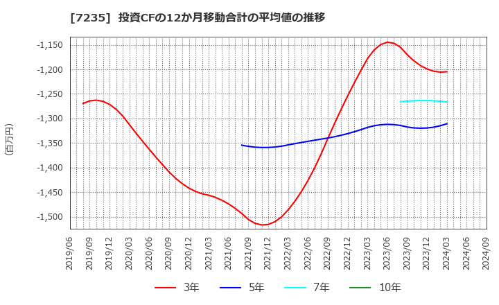 7235 東京ラヂエーター製造(株): 投資CFの12か月移動合計の平均値の推移