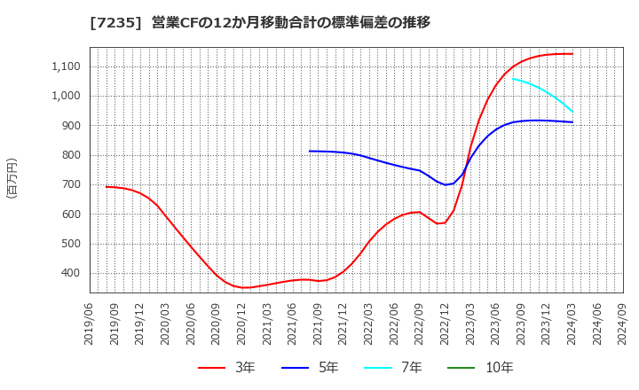 7235 東京ラヂエーター製造(株): 営業CFの12か月移動合計の標準偏差の推移