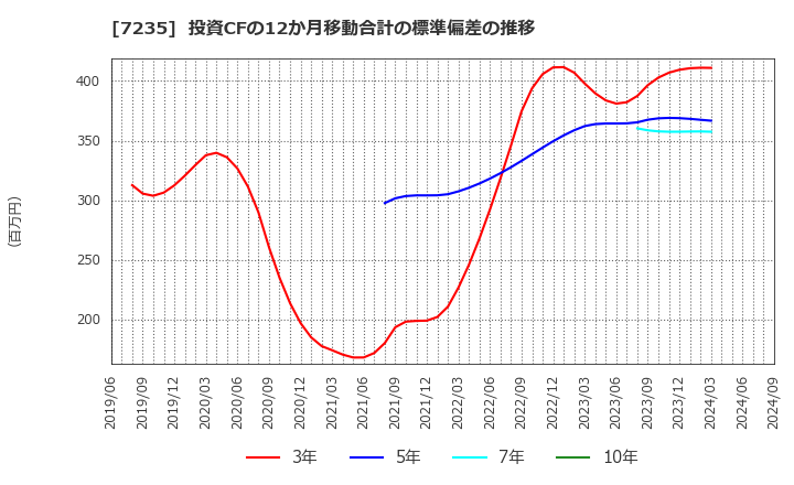 7235 東京ラヂエーター製造(株): 投資CFの12か月移動合計の標準偏差の推移