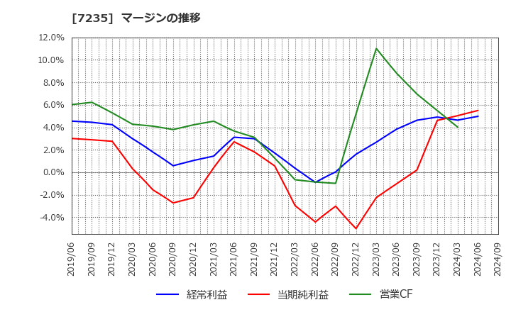 7235 東京ラヂエーター製造(株): マージンの推移