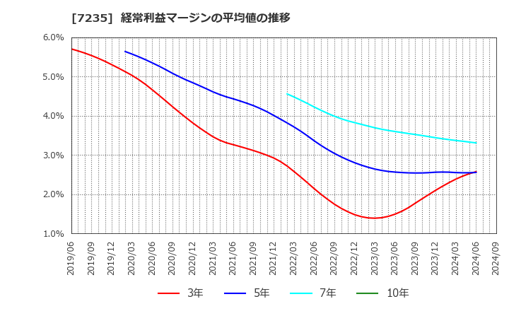 7235 東京ラヂエーター製造(株): 経常利益マージンの平均値の推移