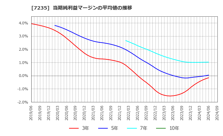 7235 東京ラヂエーター製造(株): 当期純利益マージンの平均値の推移