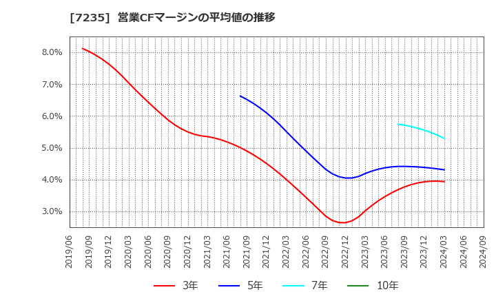 7235 東京ラヂエーター製造(株): 営業CFマージンの平均値の推移