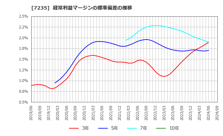 7235 東京ラヂエーター製造(株): 経常利益マージンの標準偏差の推移