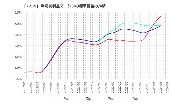 7235 東京ラヂエーター製造(株): 当期純利益マージンの標準偏差の推移