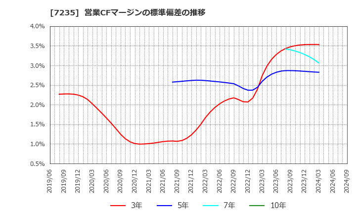 7235 東京ラヂエーター製造(株): 営業CFマージンの標準偏差の推移